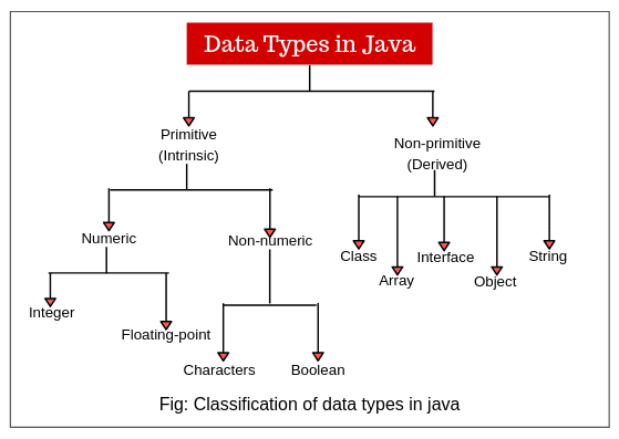 data types of java