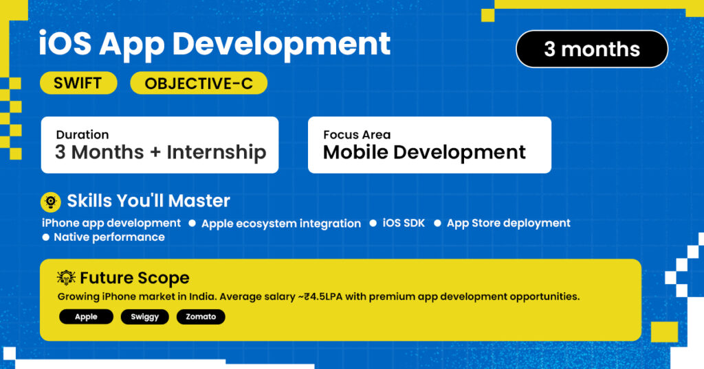 Banner for "iOS App Development" course with a duration of 3 months plus internship, focusing on Mobile Development. Technologies include Swift and Objective-C. Skills covered are iPhone app development, iOS SDK, App Store deployment, native performance, and Apple ecosystem integration. The future scope highlights rising demand in India’s iPhone market, with an average salary of ₹4.5 LPA and job prospects at companies like Apple, Swiggy, and Zomato.