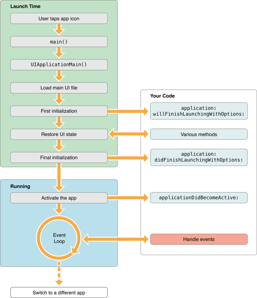 iOS for beginners: App Lifecycle