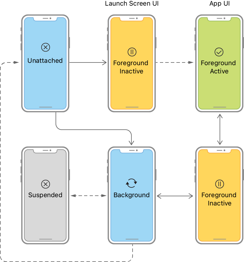 iOS for beginners: Respond to the app-based life-cycle events