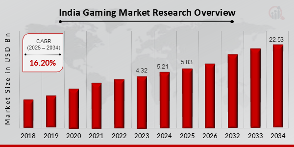 Indian Gaming Market Size - Webskitters Academy Indian Gaming Market Size