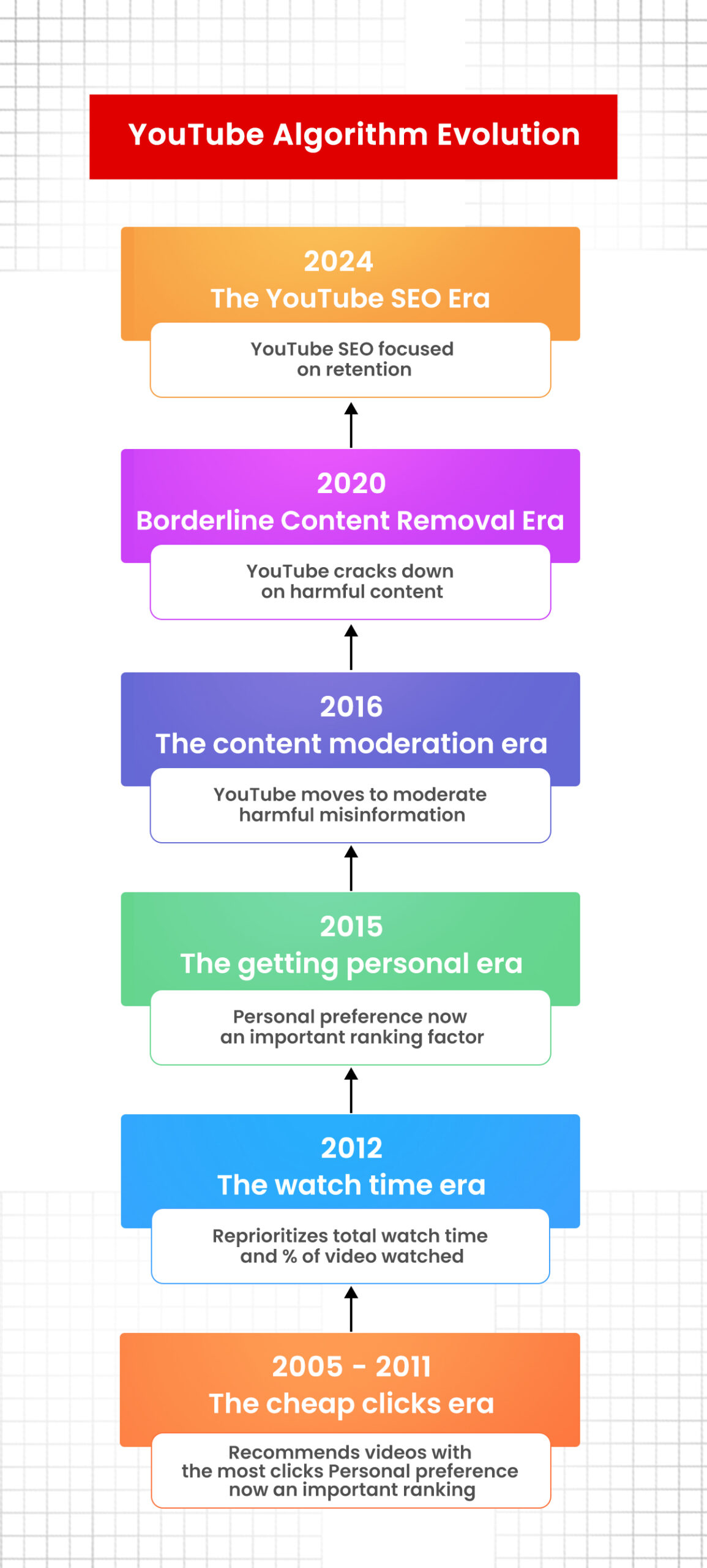 blog Info graphics for Youtube Algorithm