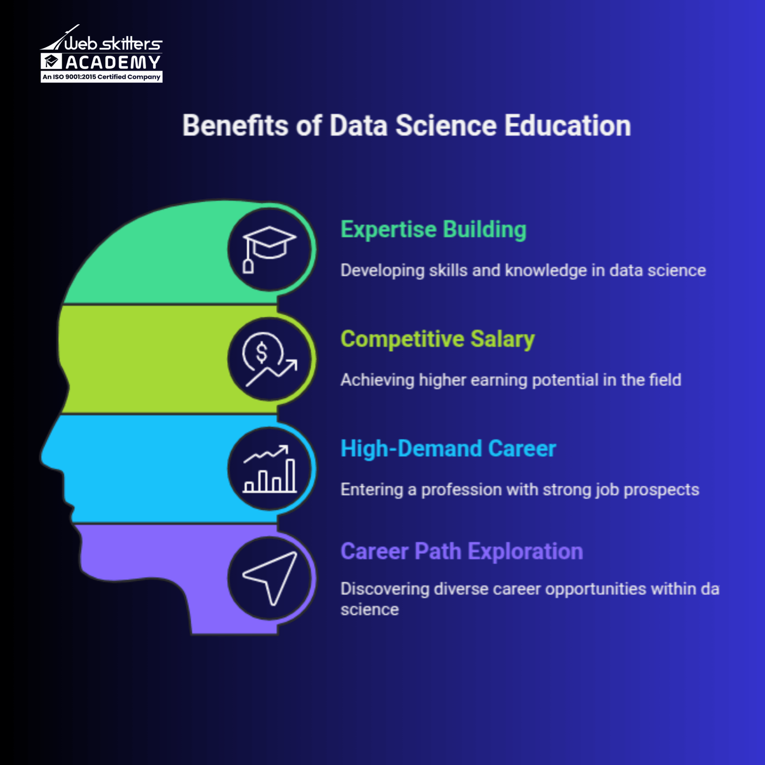 "An infographic by Webskitters Academy showcasing the benefits of data science education. It highlights four key advantages: expertise building through developing skills and knowledge in data science, competitive salary by achieving higher earning potential, high-demand career opportunities with strong job prospects, and career path exploration by discovering diverse opportunities within data science. The design features a human head silhouette with colorful icons representing each benefit on a gradient blue background.