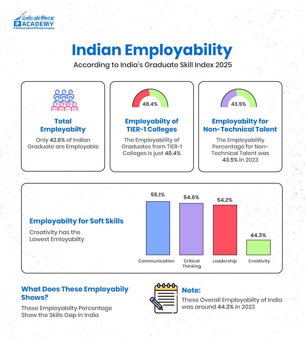 Indian Employability