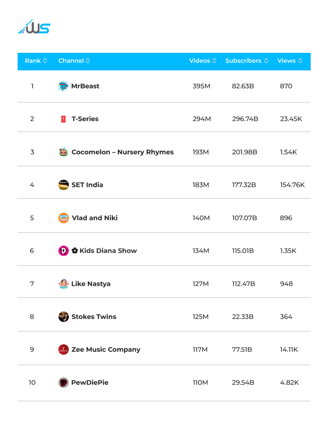 A ranking table of the top 10 YouTube channels by videos, subscribers, and views. Rank 1: MrBeast with 395M videos, 82.63B subscribers, and 870 views. Rank 2: T-Series with 294M videos, 296.74B subscribers, and 23.45K views. Rank 3: Cocomelon – Nursery Rhymes with 193M videos, 201.98B subscribers, and 1.54K views. Rank 4: SET India with 183M videos, 177.32B subscribers, and 154.76K views. Rank 5: Vlad and Niki with 140M videos, 107.07B subscribers, and 896 views. Rank 6: Kids Diana Show with 134M videos, 115.01B subscribers, and 1.35K views. Rank 7: Like Nastya with 127M videos, 112.47B subscribers, and 948 views. Rank 8: Stokes Twins with 125M videos, 22.33B subscribers, and 364 views. Rank 9: Zee Music Company with 117M videos, 77.51B subscribers, and 14.11K views. Rank 10: PewDiePie with 110M videos, 29.54B subscribers, and 4.82K views. The table includes channel logos and a blue header row with columns: Rank, Channel, Videos, Subscribers, and Views, under the Webskitters logo.