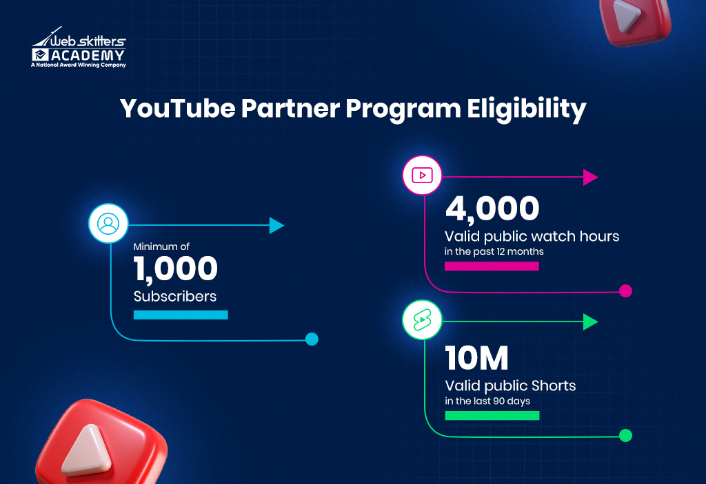 YouTube Partner Program Eligibility