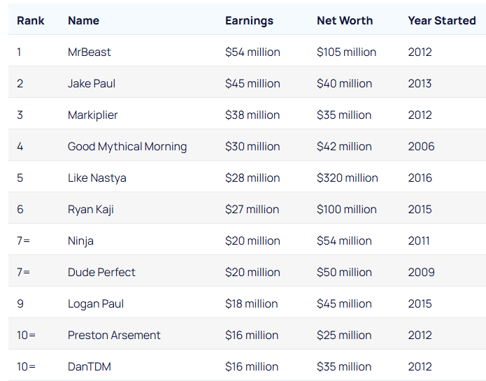 highest earning You Tubers in 2025