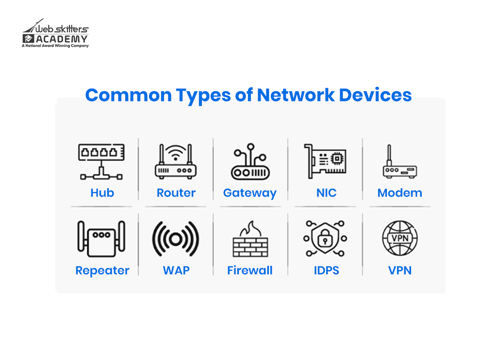 An infographic showing icons and labels for various networking components: Hub, Router, Gateway, NIC, Modem, Repeater, WAP , Firewall, IDPS, and VPN.