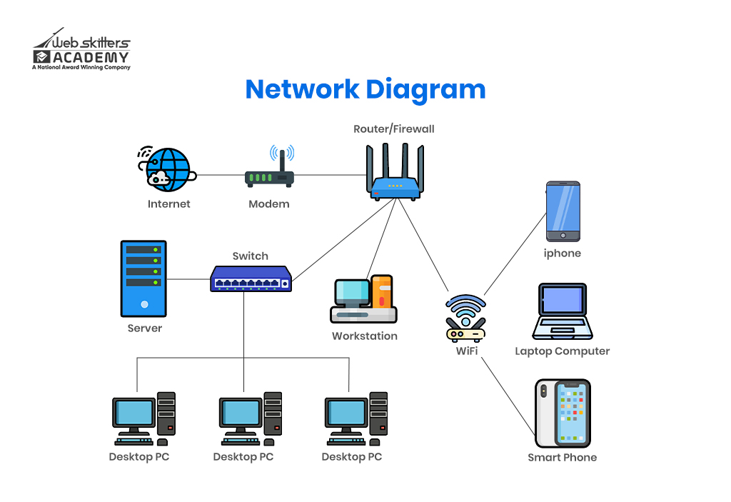 A network diagram showing an internet connection flowing into a modem, which connects to a router/firewall.